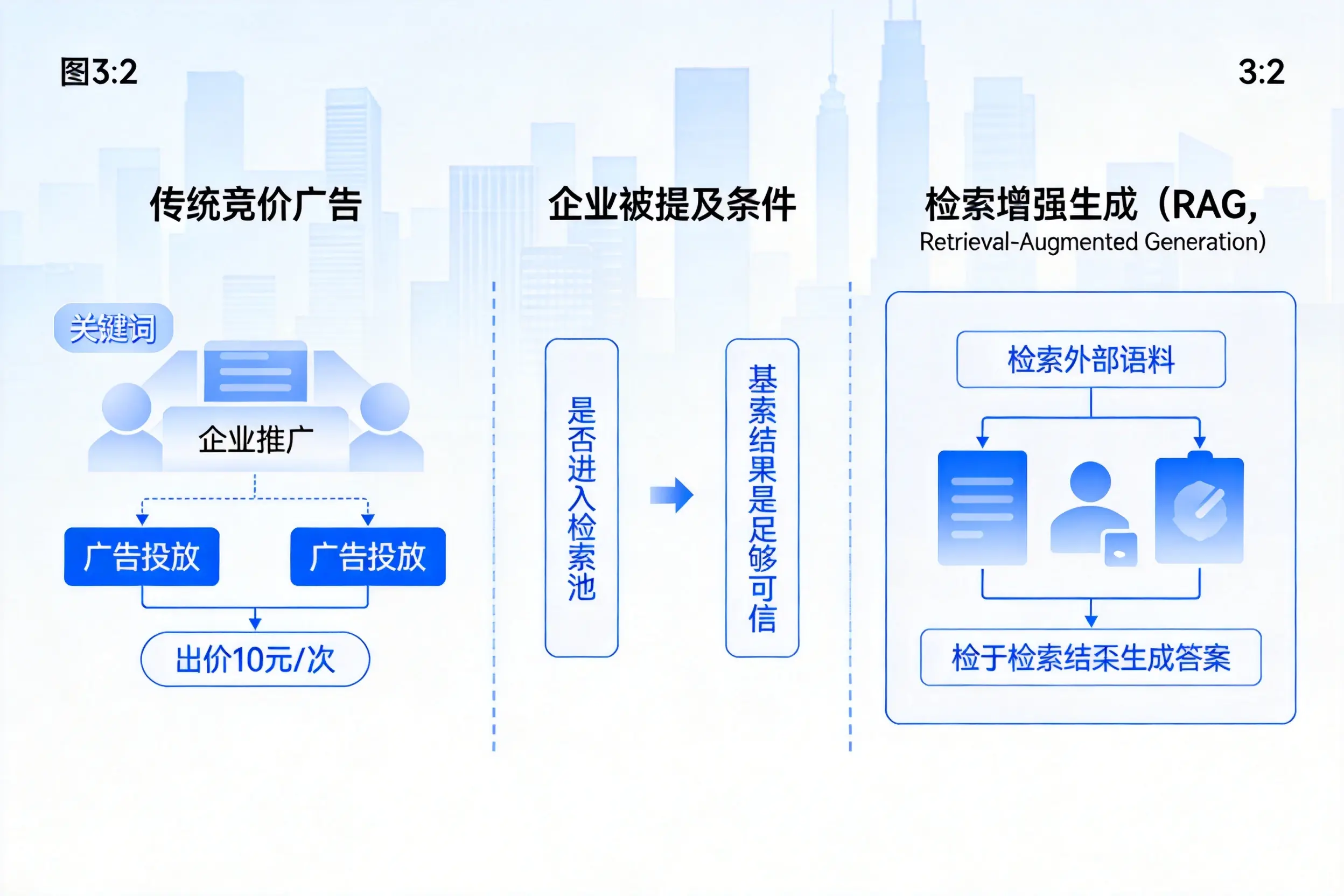 十堰企业AI搜索推广能否替代传统竞价广告投放