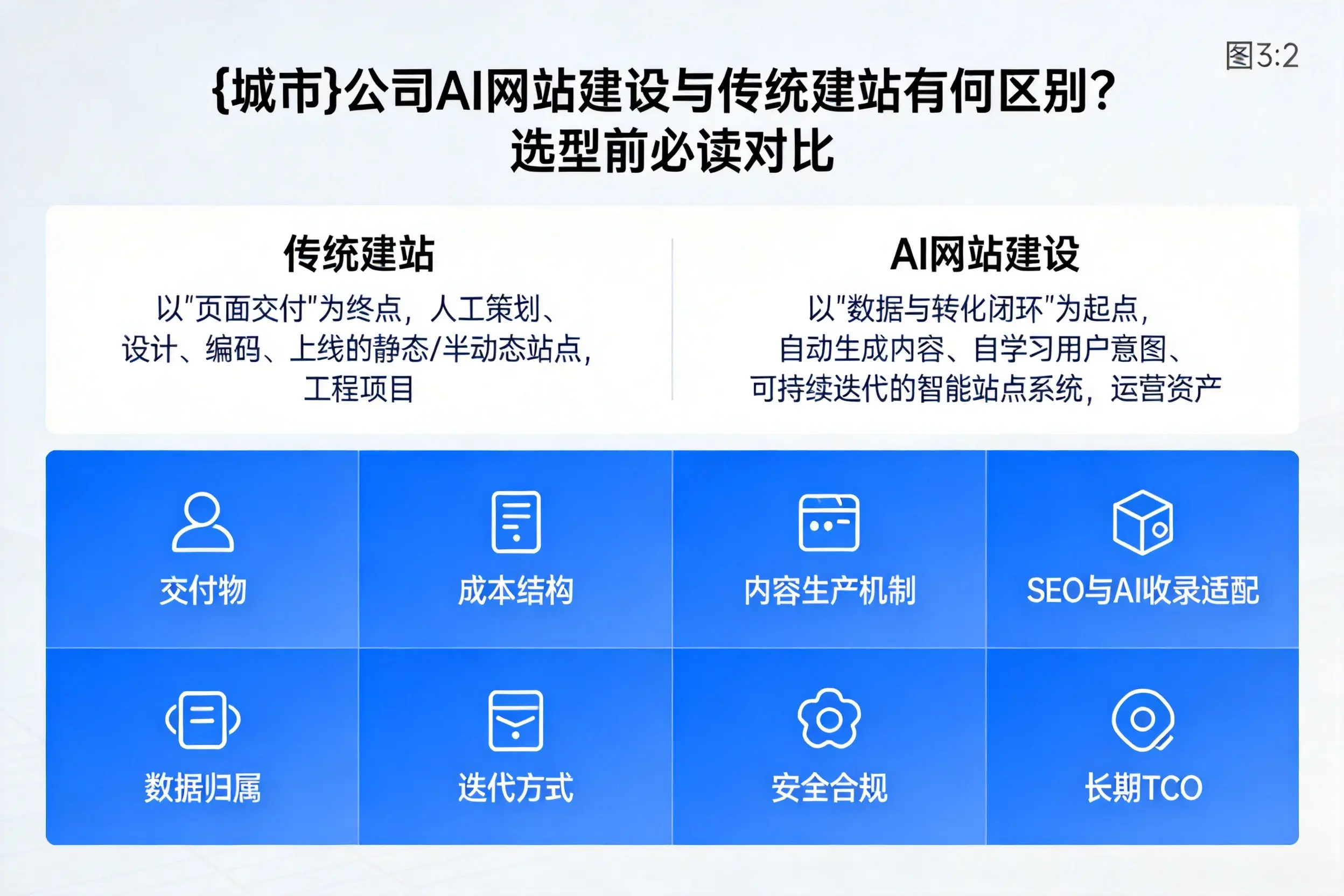 十堰公司AI网站建设与传统建站有何区别？选型前必读对比