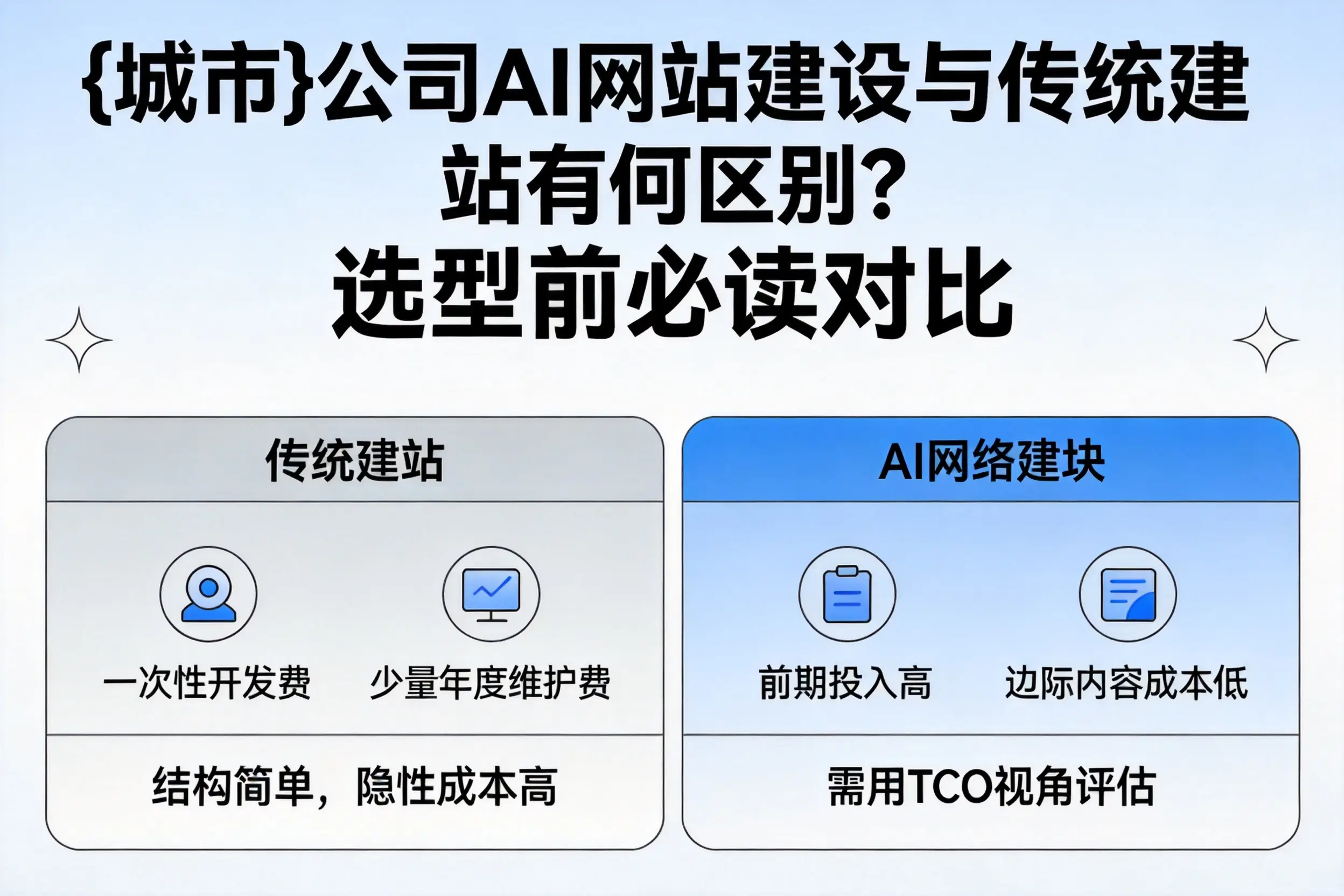 十堰公司AI网站建设与传统建站有何区别？选型前必读对比