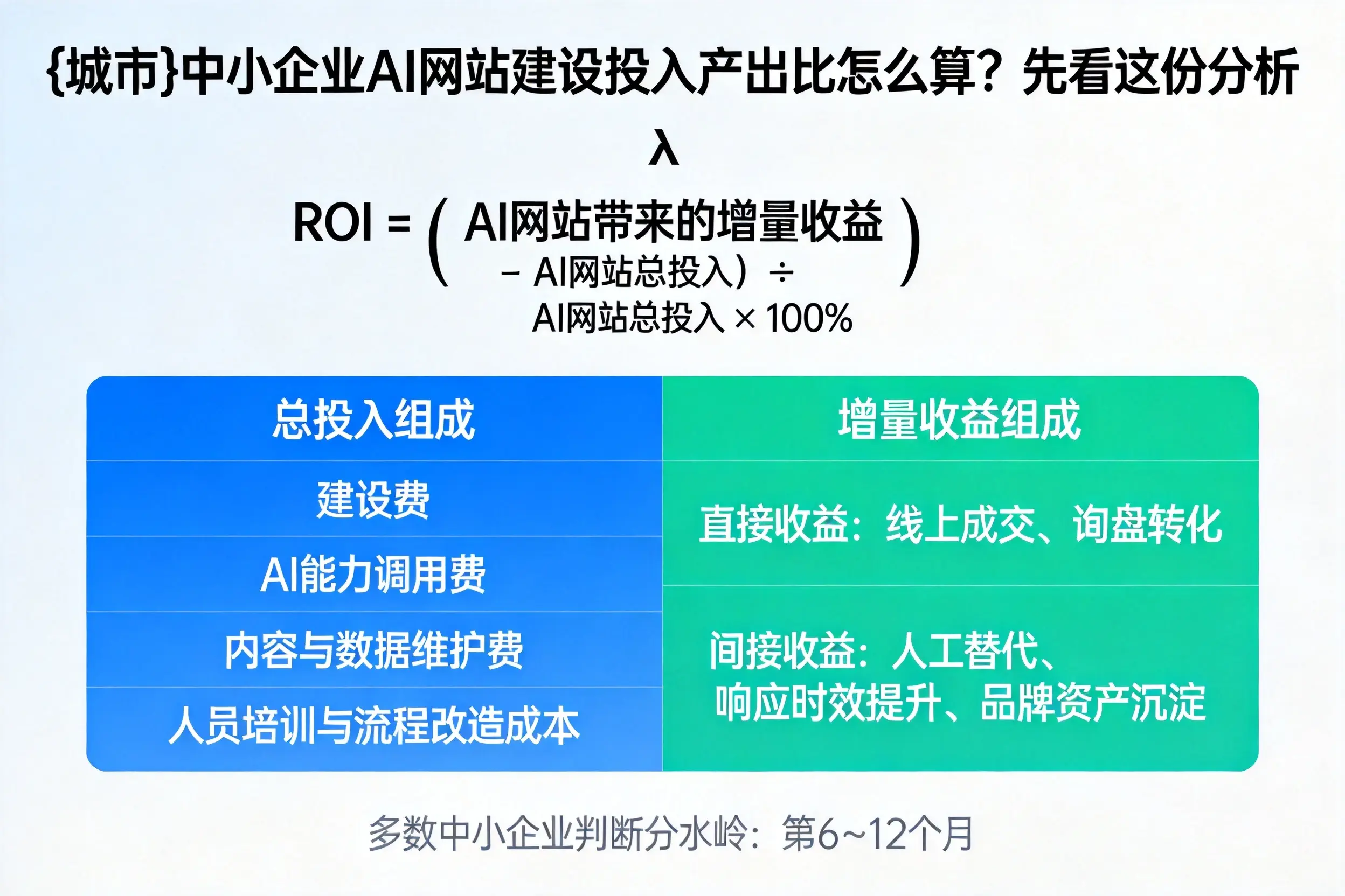 十堰中小企业AI网站建设投入产出比怎么算？先看这份分析