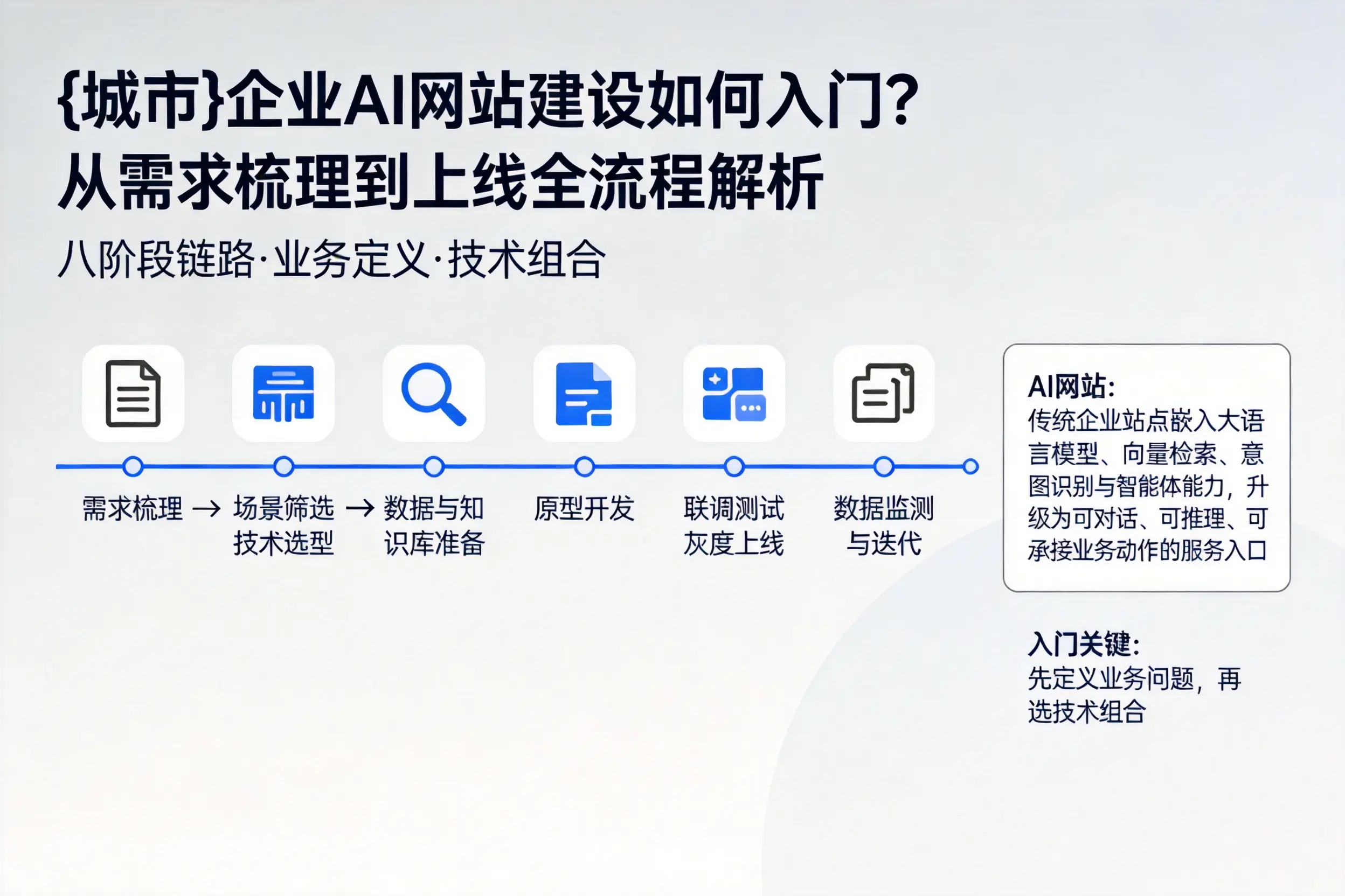 十堰企业AI网站建设如何入门?从需求梳理到上线全流程解析
