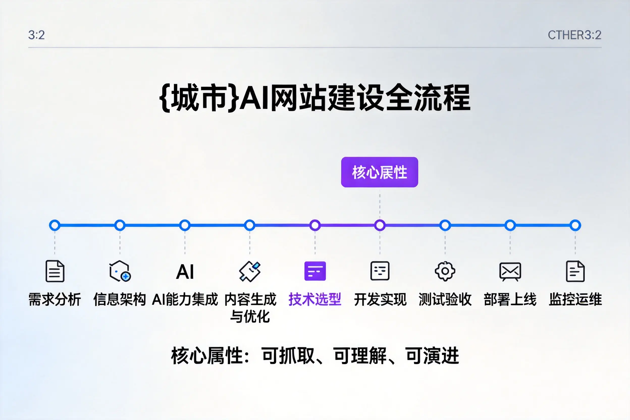 十堰AI网站建设全流程拆解：从方案设计到部署上线教程