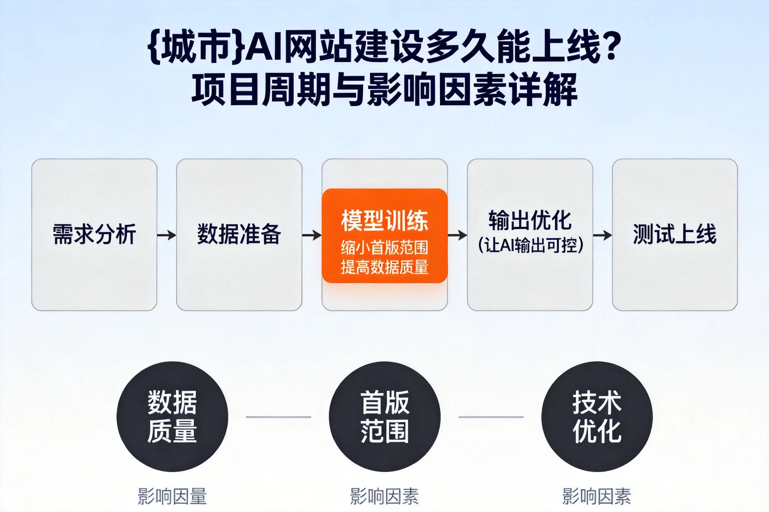 十堰AI网站建设多久能上线？项目周期与影响因素详解