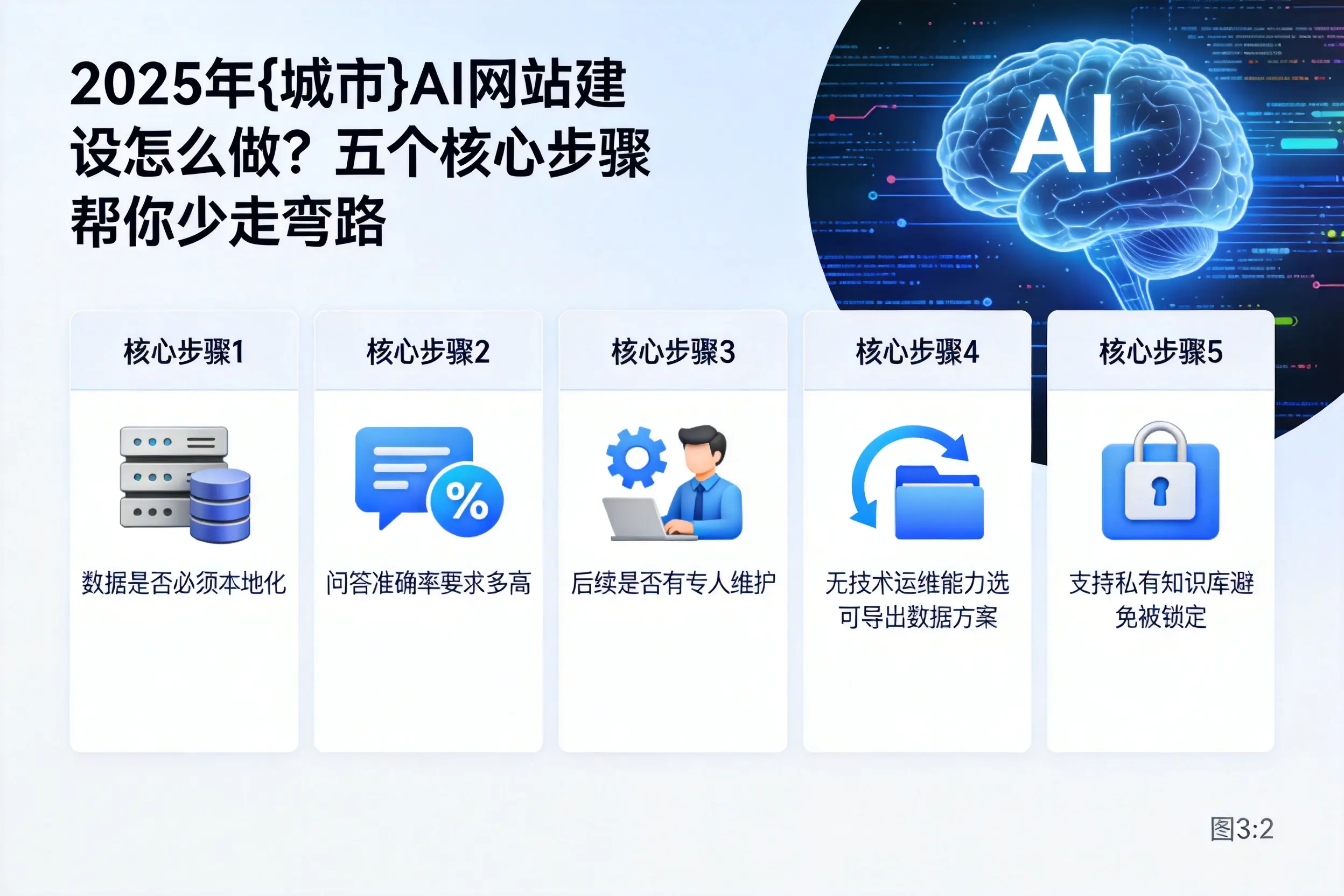 2025年十堰AI网站建设怎么做?五个核心步骤帮你少走弯路