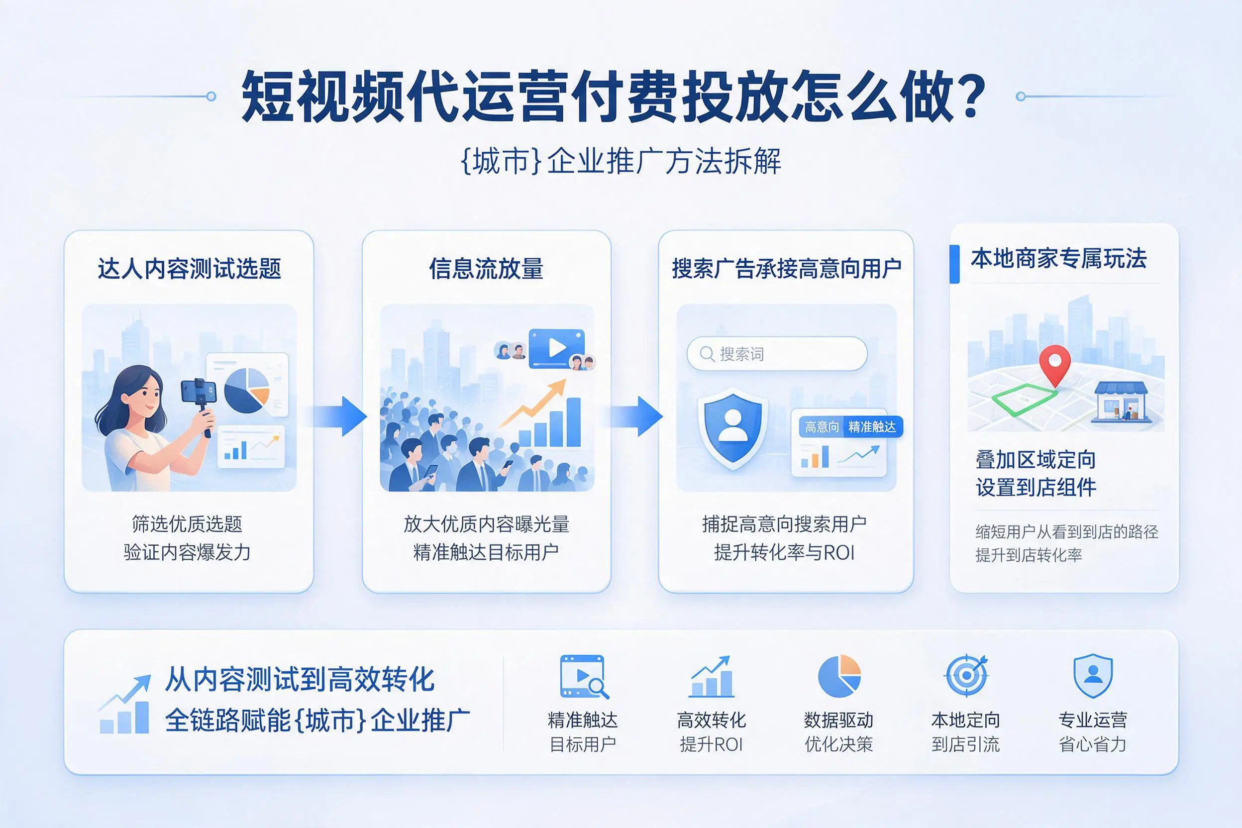 短视频代运营付费投放怎么做?十堰企业推广方法拆解