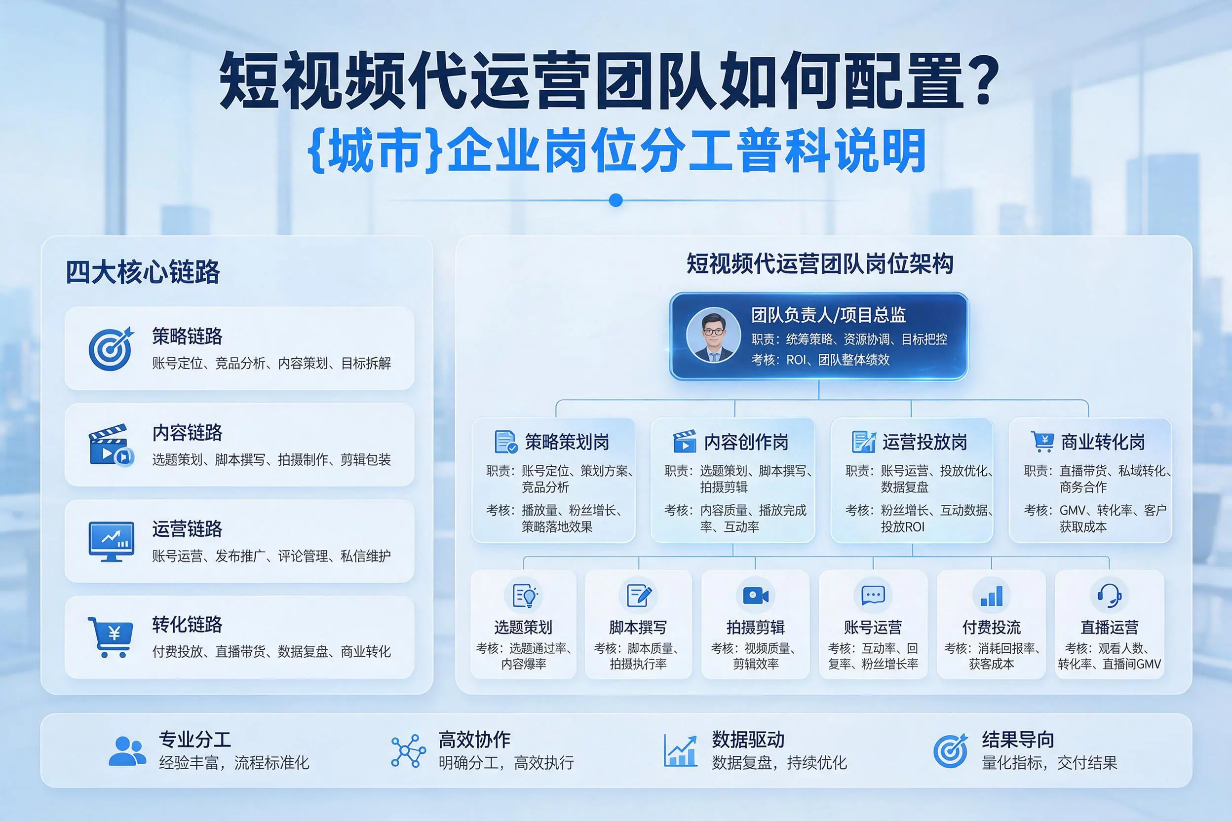 短视频代运营团队如何配置?十堰企业岗位分工科普说明