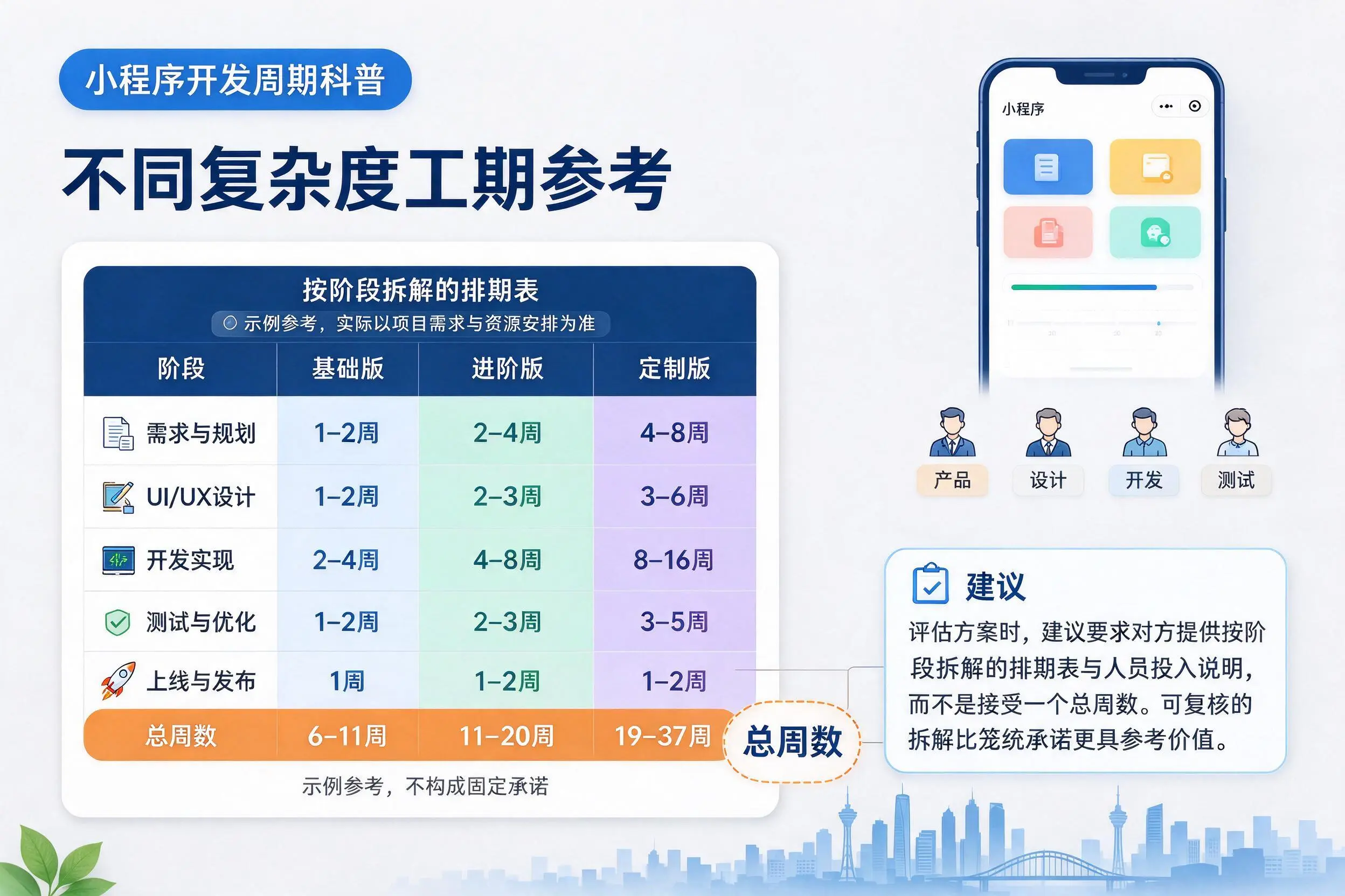 十堰小程序开发周期科普:不同复杂度工期参考