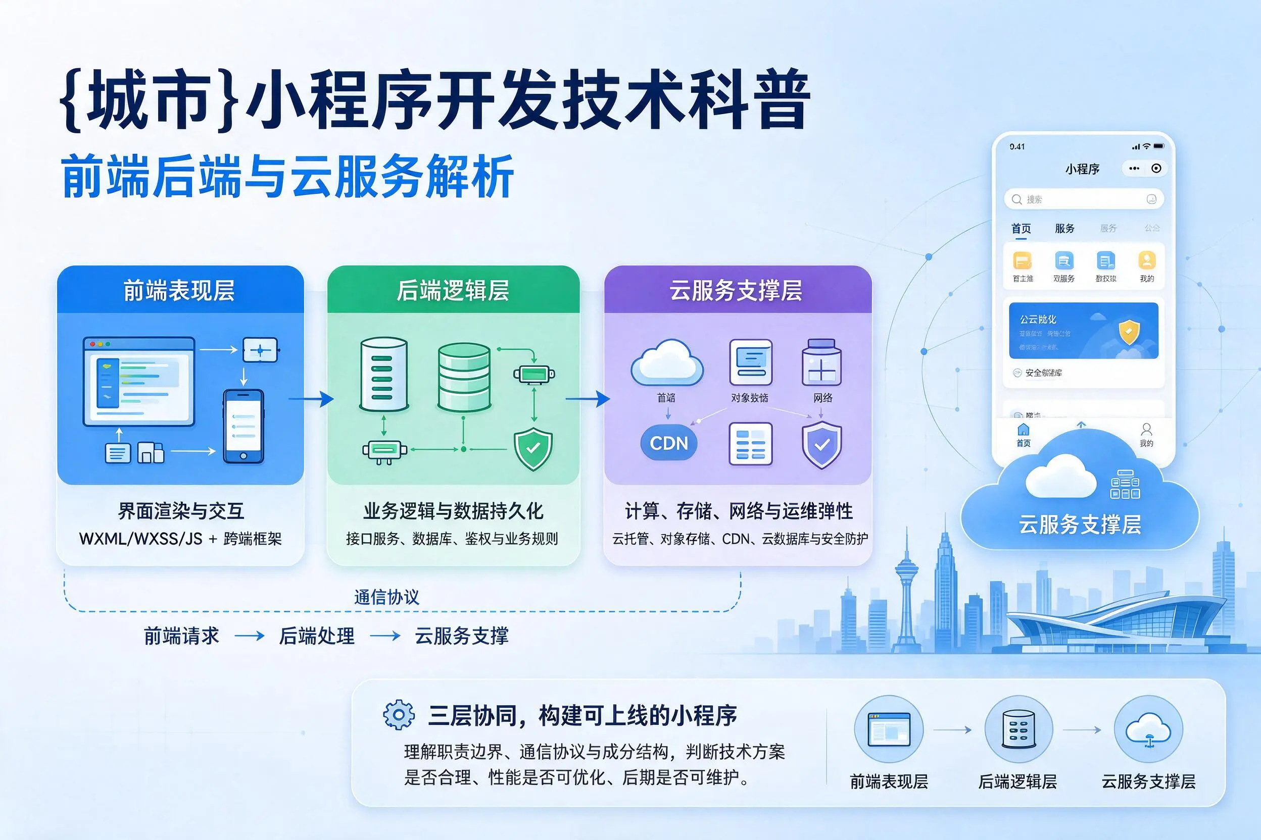 十堰小程序开发技术科普：前端后端与云服务解析
