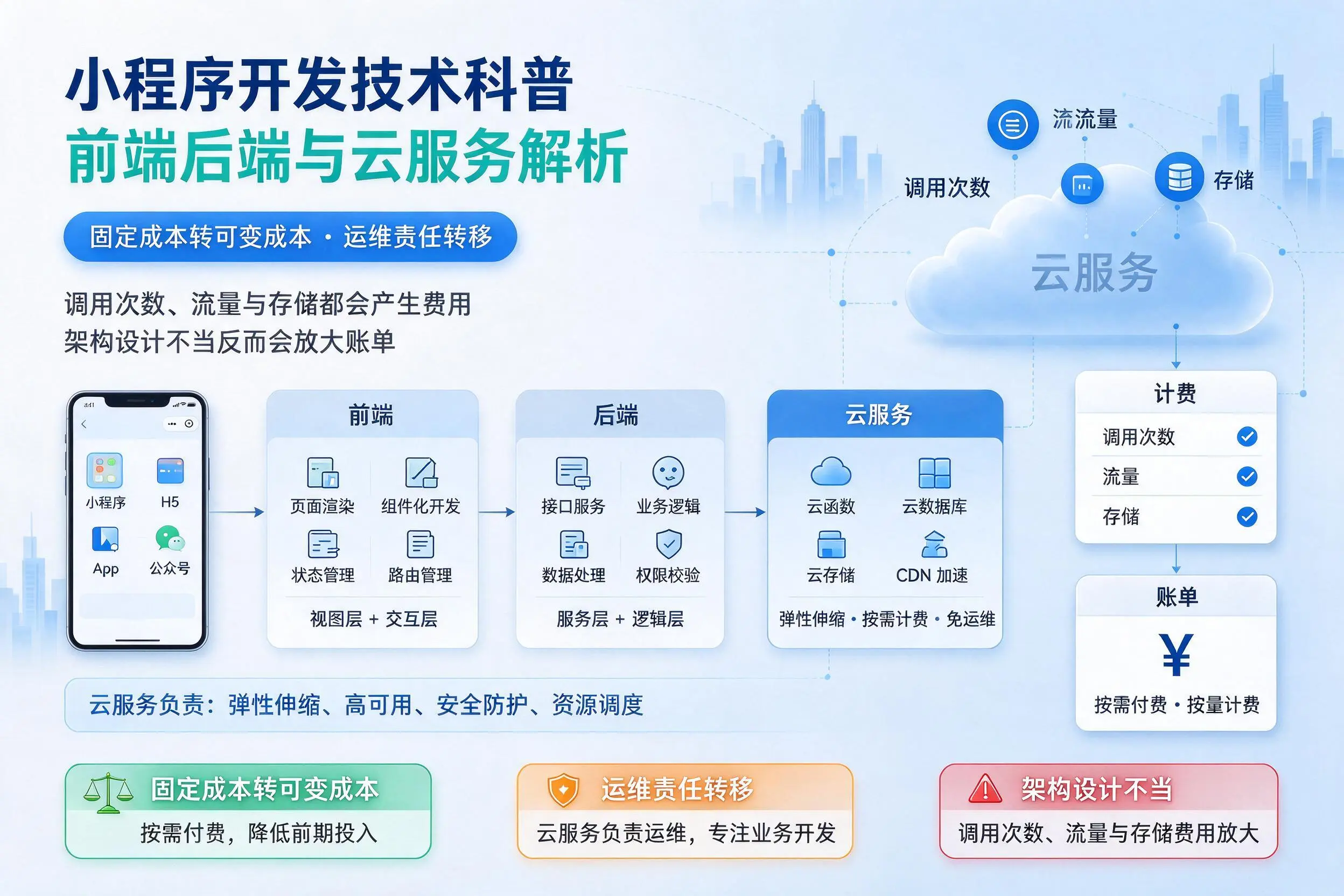 十堰小程序开发技术科普：前端后端与云服务解析