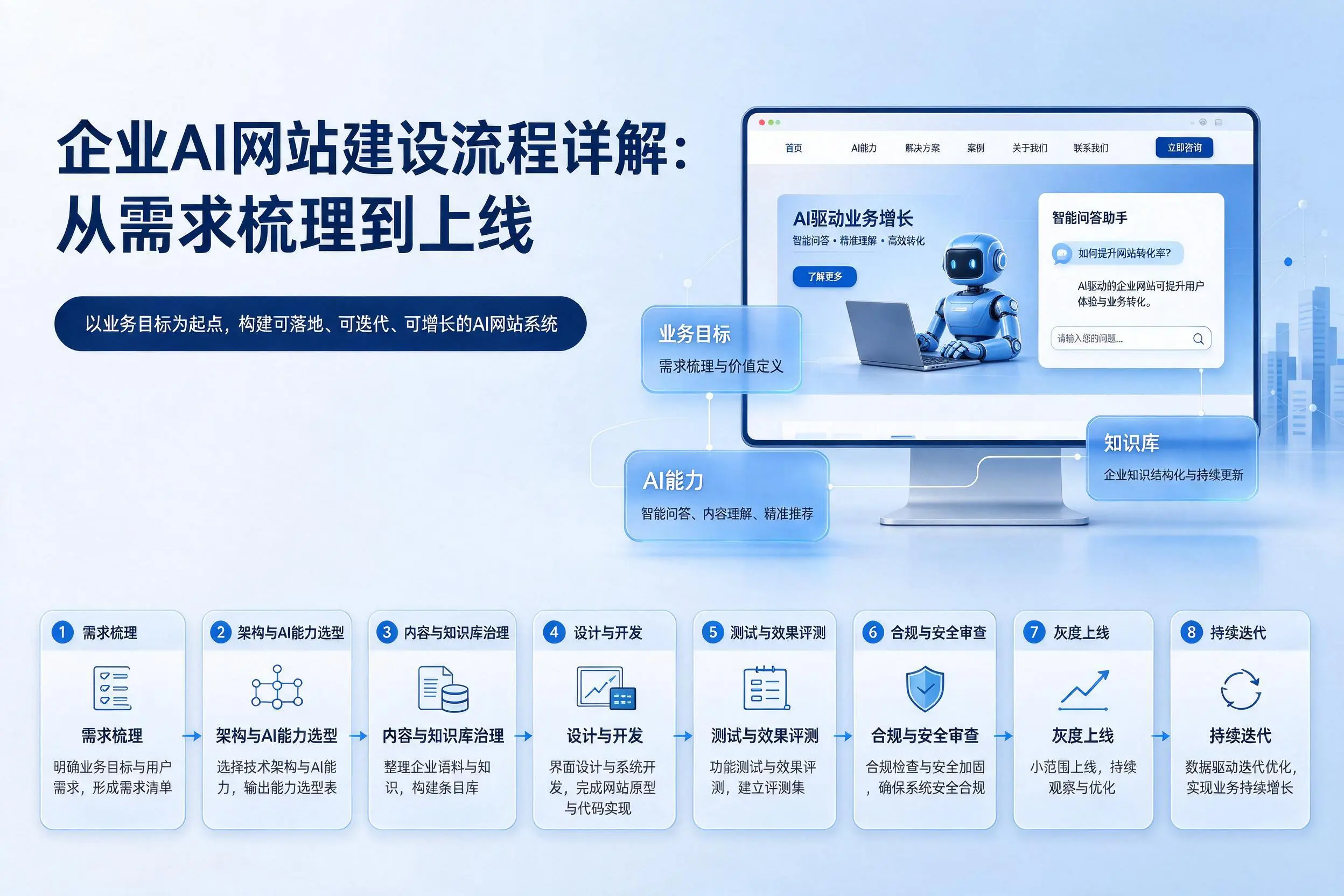 十堰企业AI网站建设流程详解:从需求梳理到上线