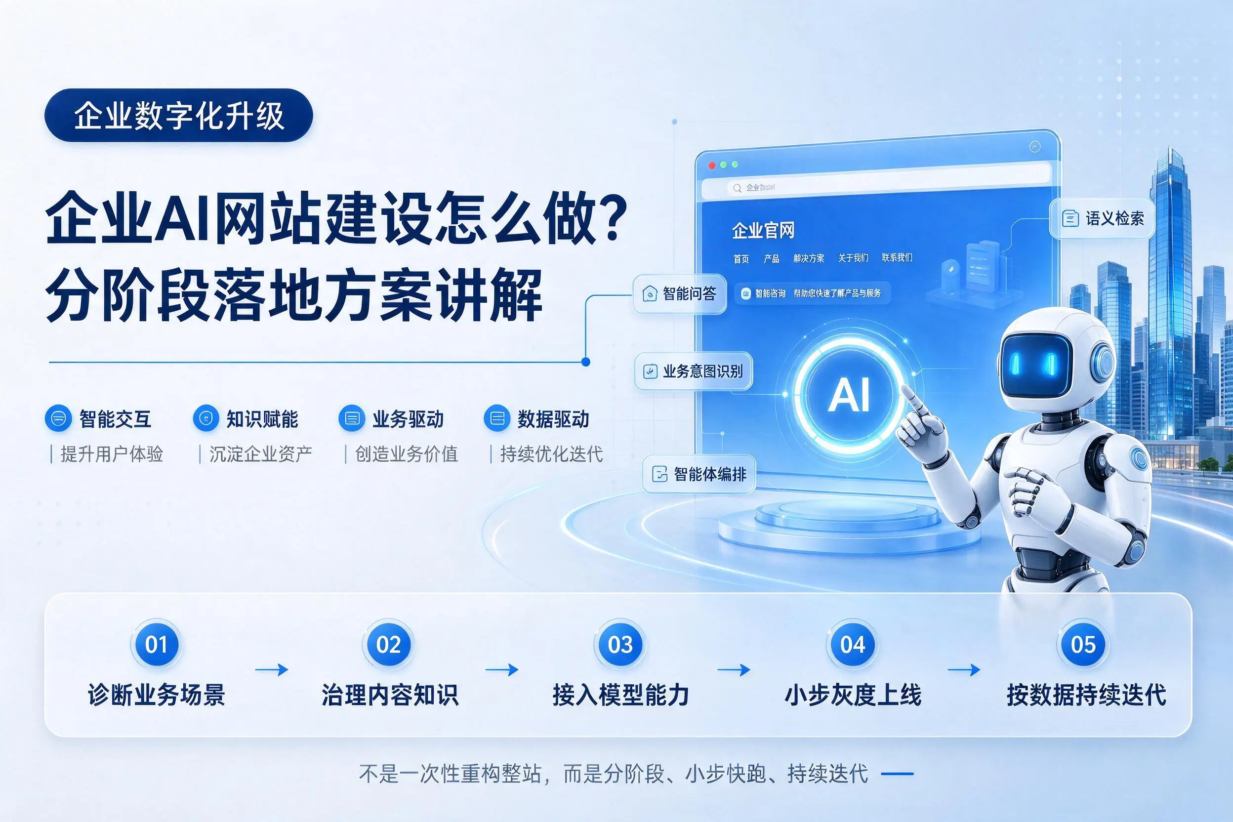 十堰企业AI网站建设怎么做?分阶段落地方案讲解