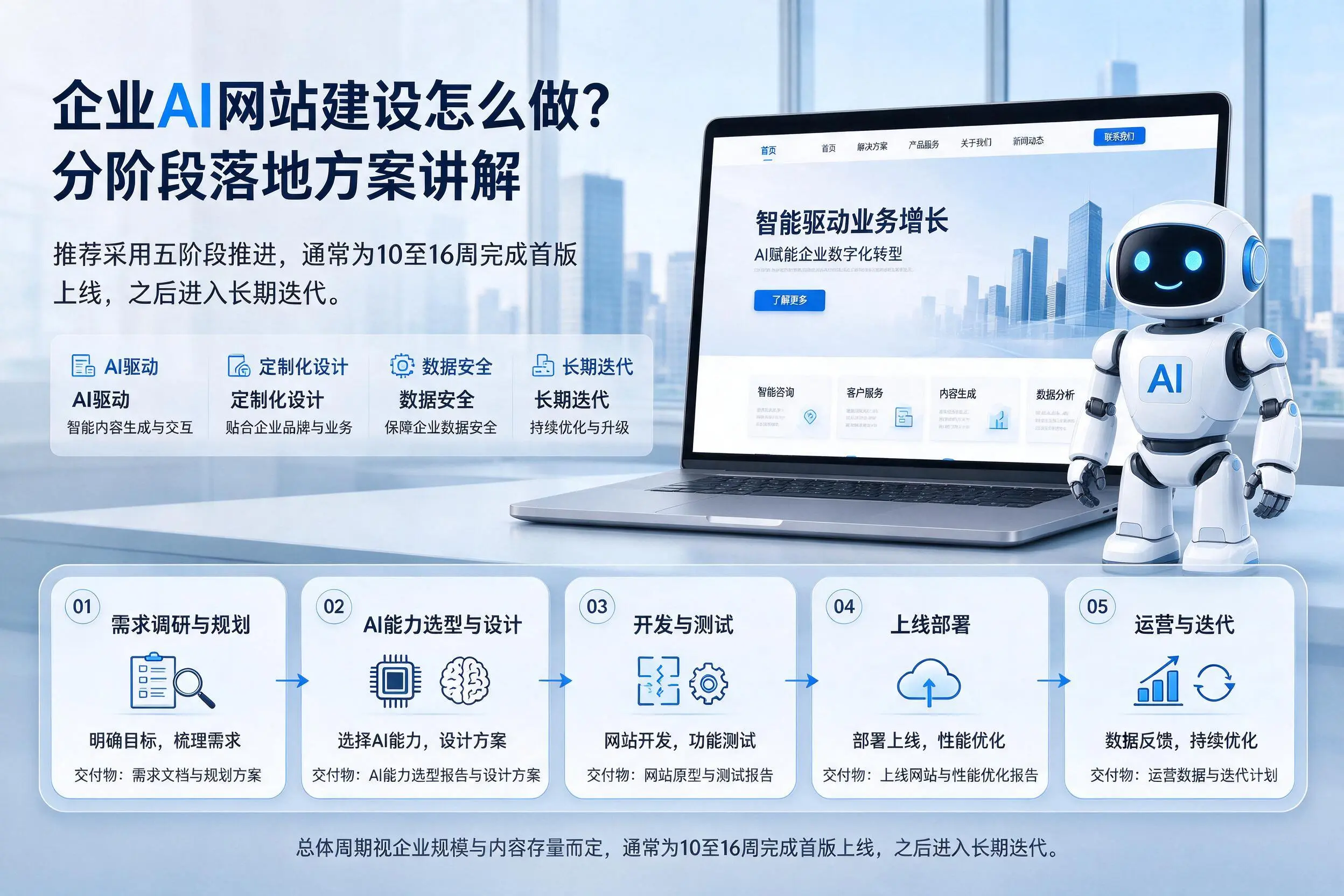 十堰企业AI网站建设怎么做?分阶段落地方案讲解