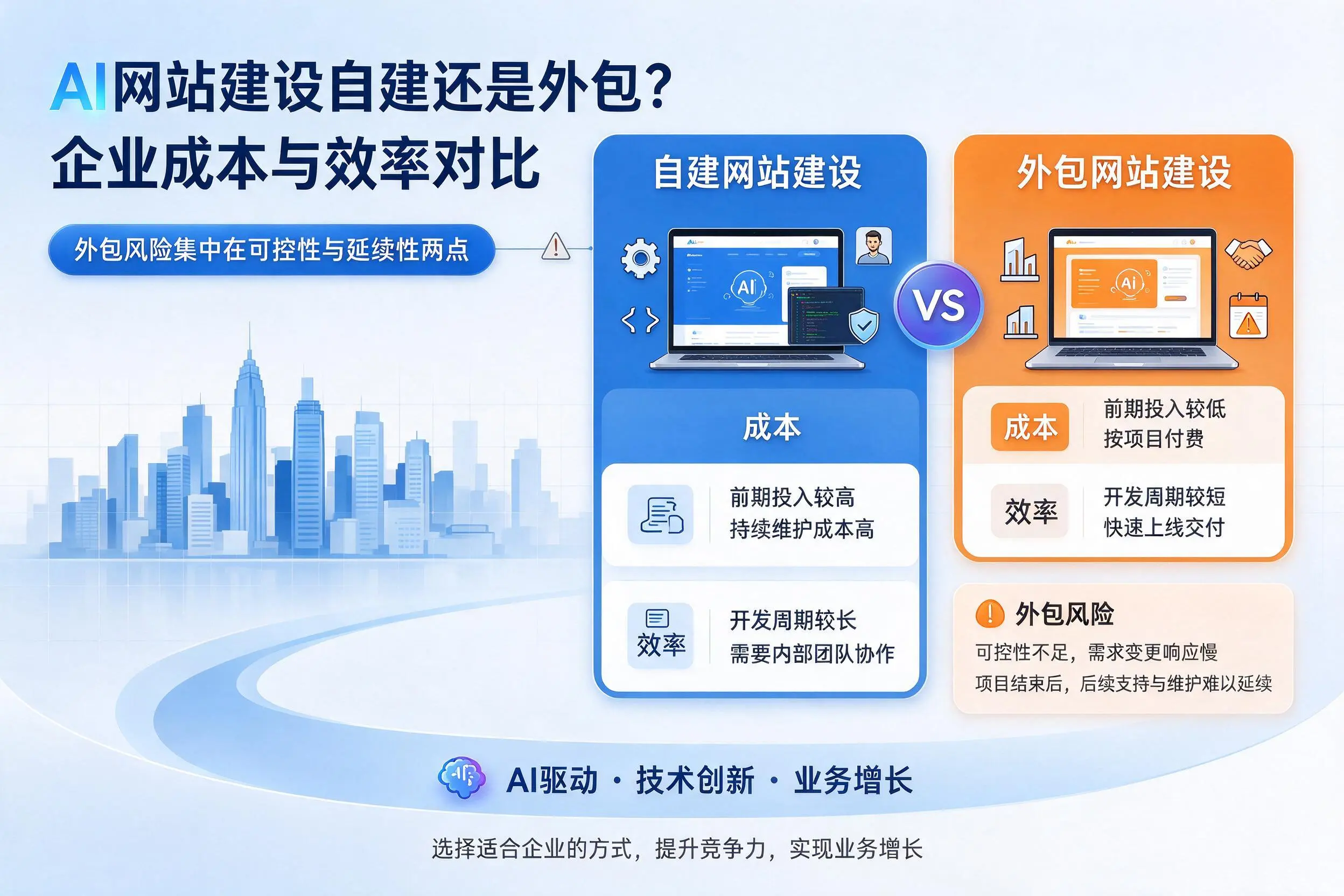 AI网站建设自建还是外包？十堰企业成本与效率对比