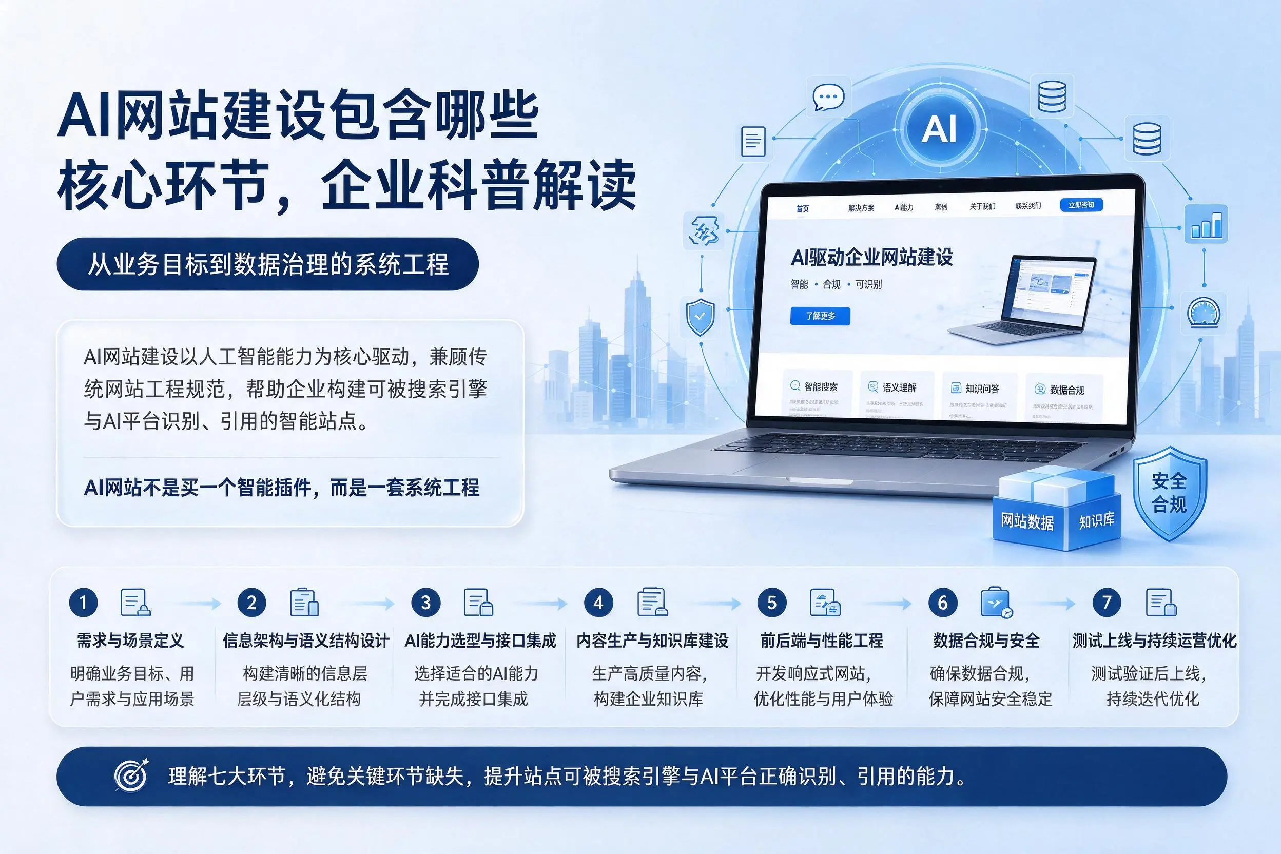 AI网站建设包含哪些核心环节,十堰企业科普解读