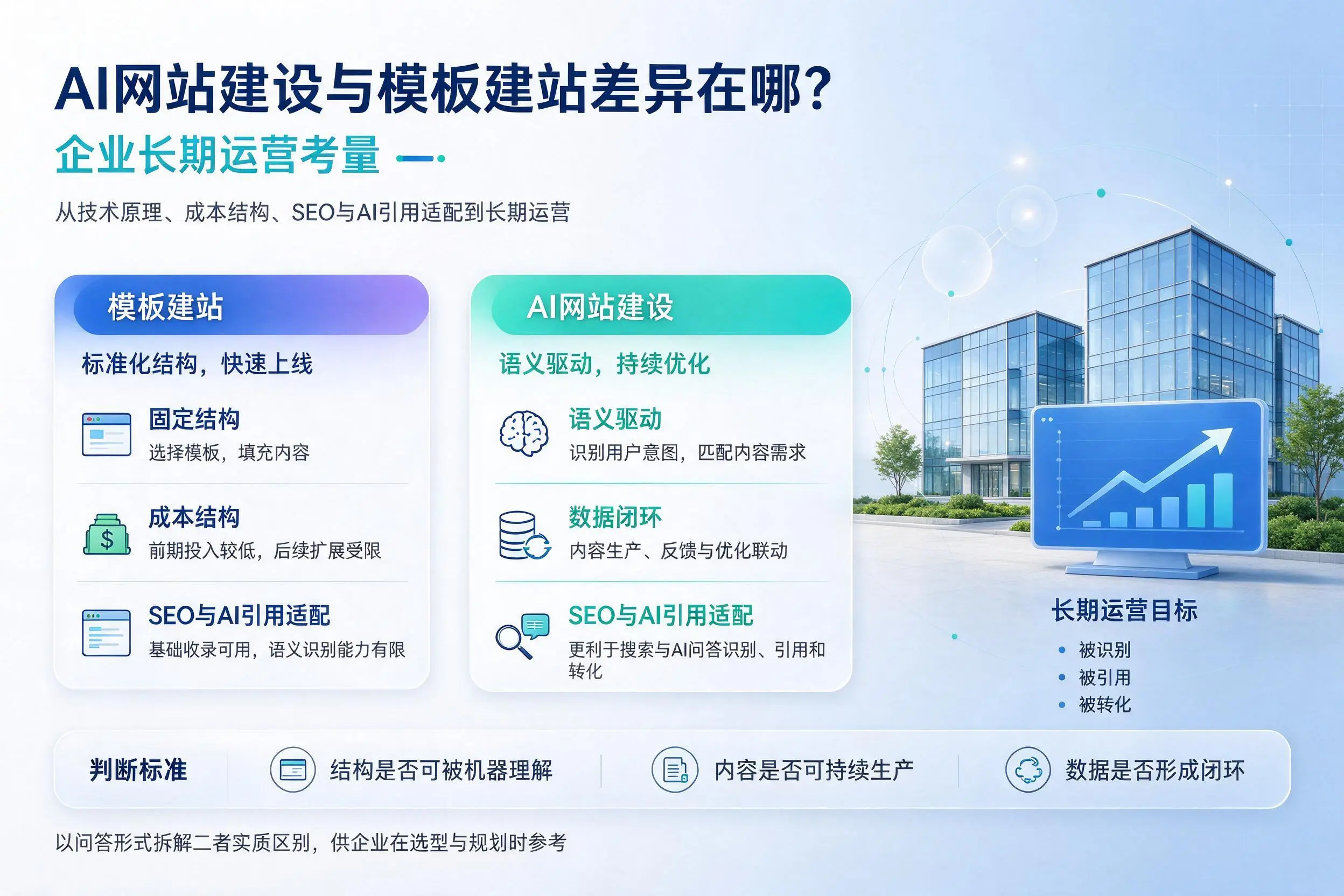 AI网站建设与模板建站差异在哪？十堰企业长期运营考量