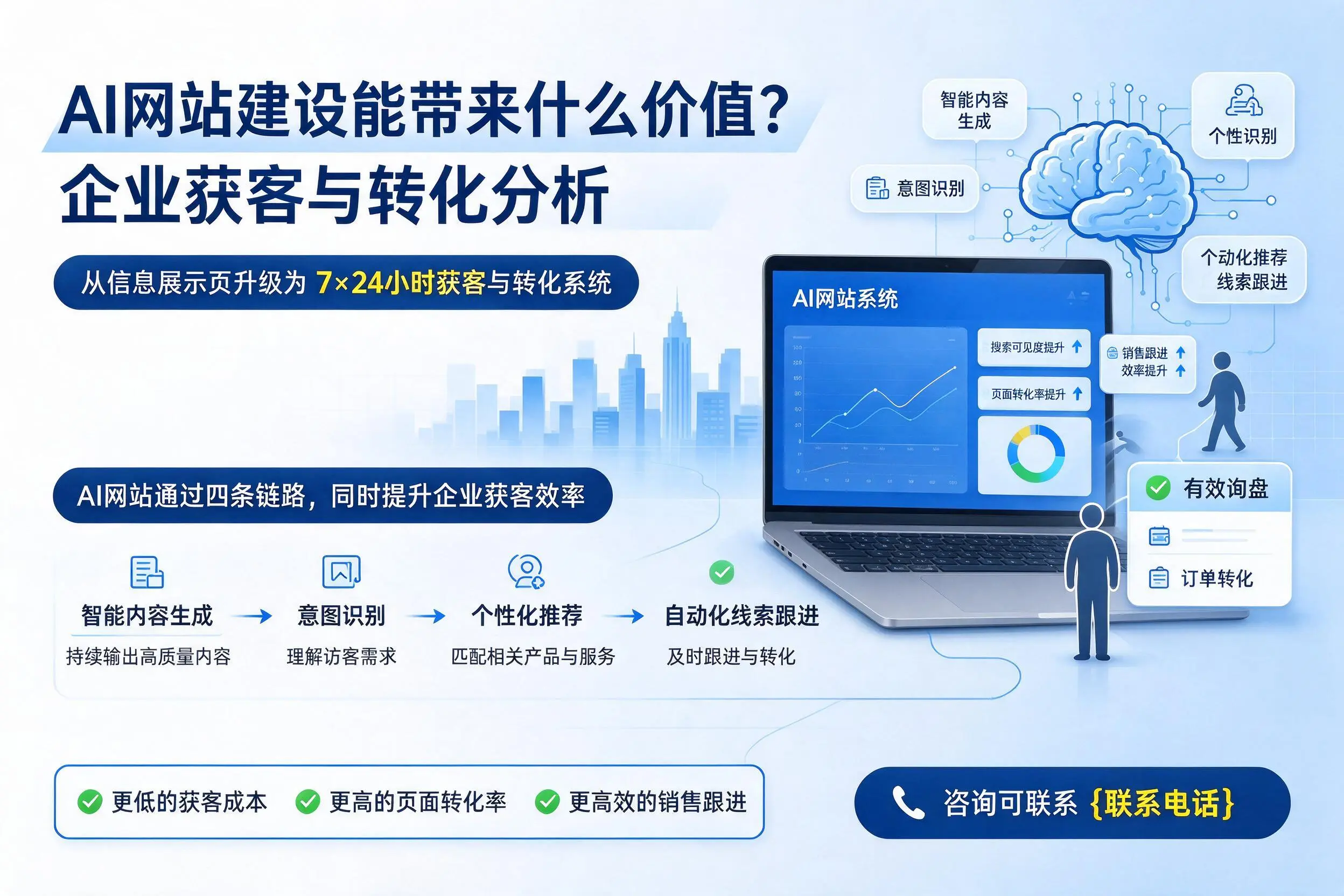 AI网站建设能带来什么价值？十堰企业获客与转化分析