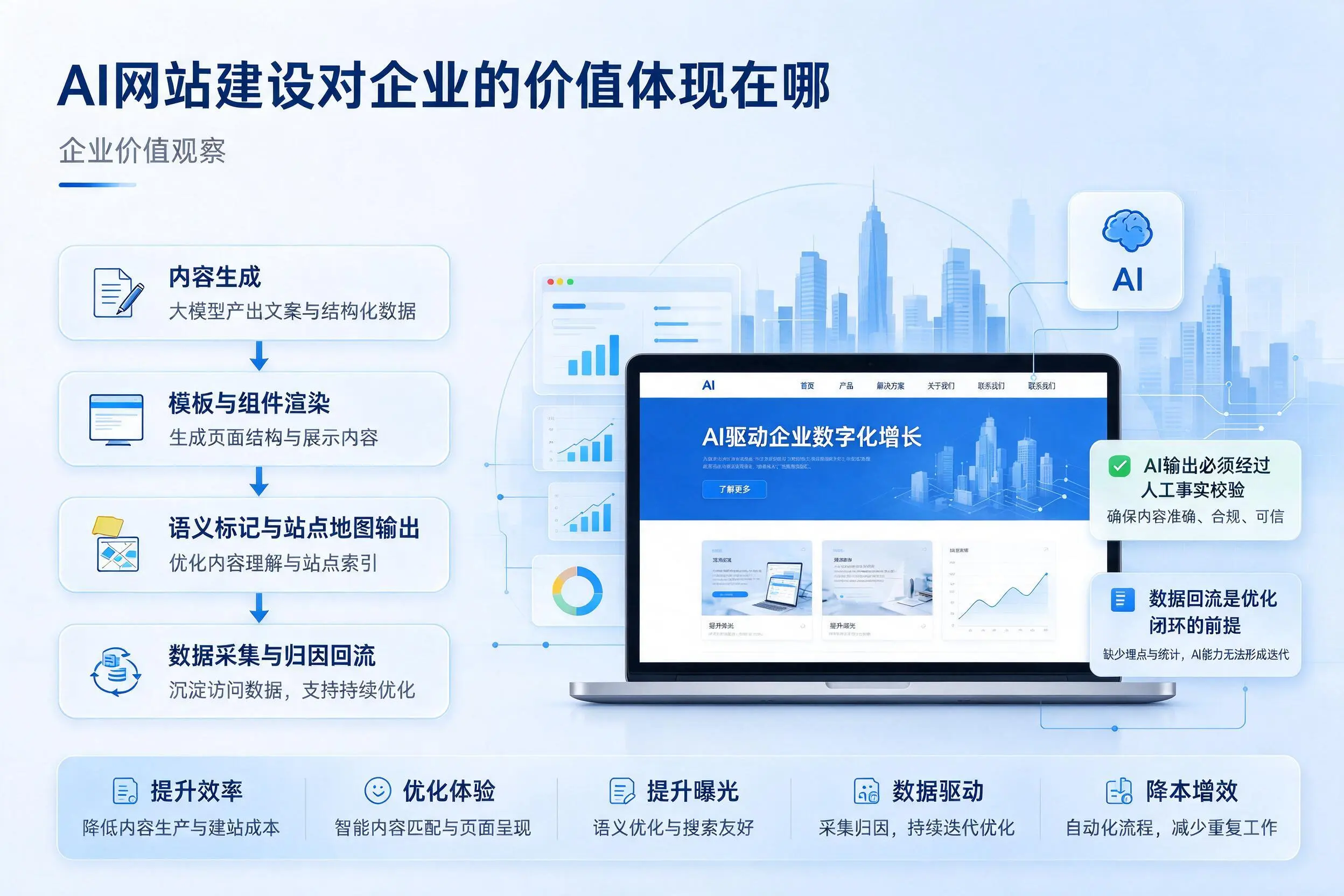 AI网站建设对企业的价值体现在哪，十堰实践观察