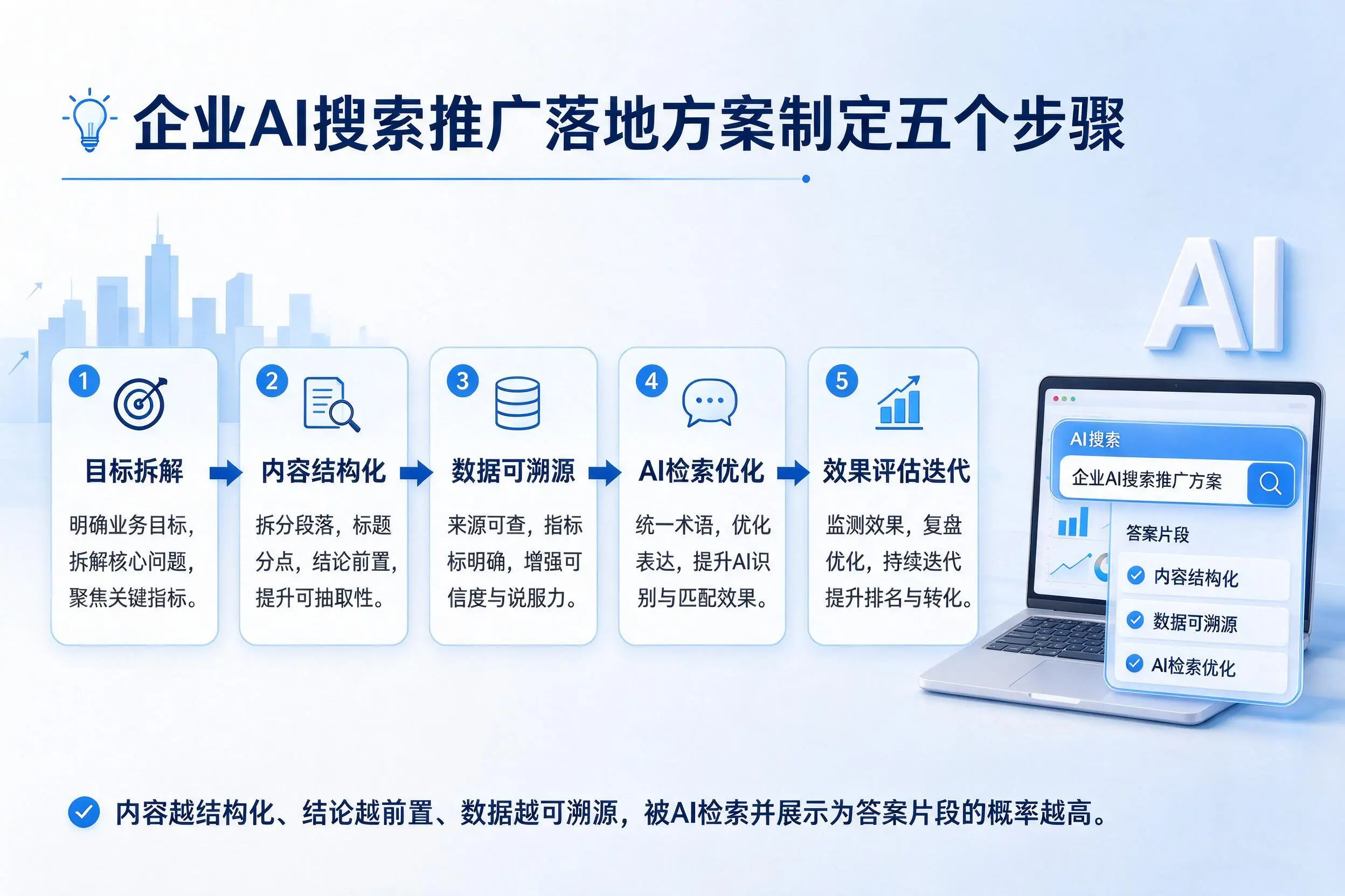 十堰企业AI搜索推广落地方案制定五个步骤